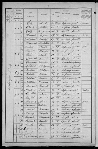 Michaugues : recensement de 1901