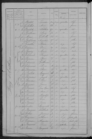 Anthien : recensement de 1896