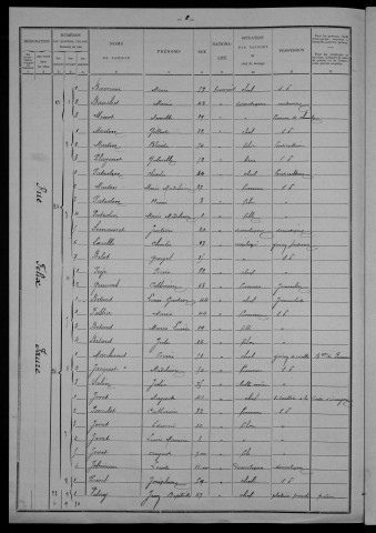 Nevers, Section du Croux, 20e sous-section : recensement de 1901