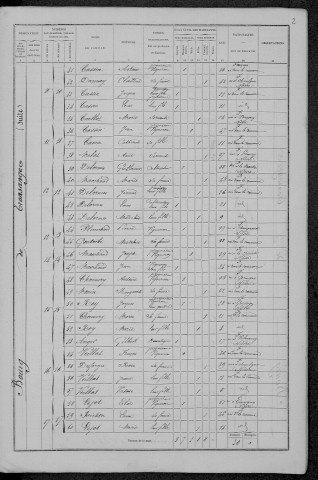 Tronsanges : recensement de 1872