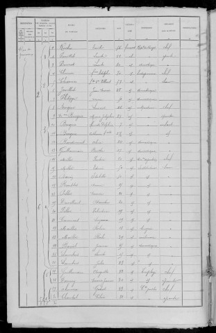 Nevers, Quartier du Croux, 6e sous-section : recensement de 1891