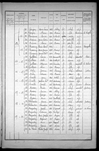 Poiseux : recensement de 1926