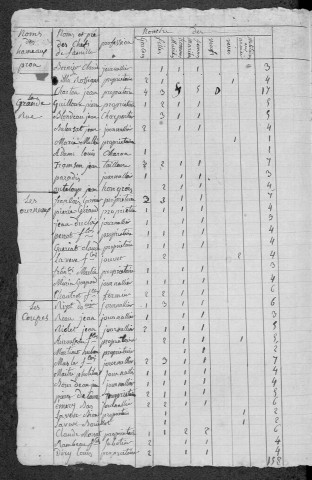 Montigny-sur-Canne : recensement de 1820