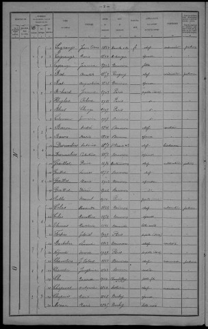 Beuvron : recensement de 1921