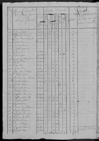 Trucy-l'Orgueilleux : recensement de 1820