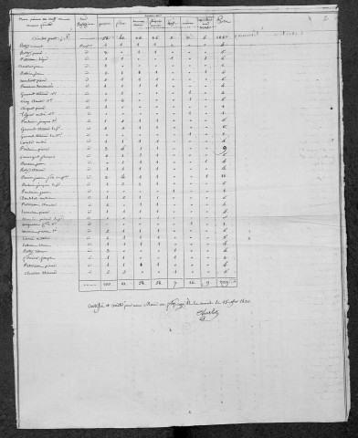 Flez-Cuzy : recensement de 1820
