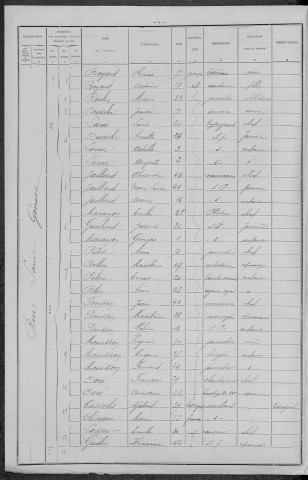 Nevers, Section du Croux, 3e sous-section : recensement de 1896