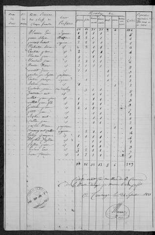 Tronsanges : recensement de 1820