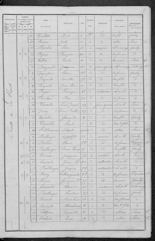 Garchy : recensement de 1896