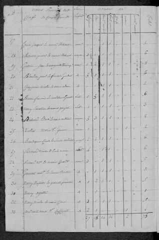 Teigny : recensement de 1820