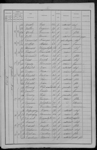 Asnois : recensement de 1896