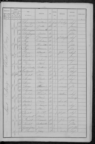 Saint-Parize-le-Châtel : recensement de 1896