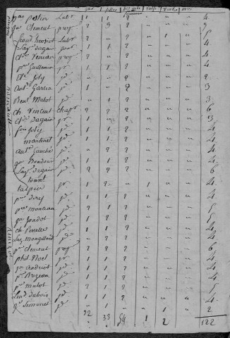 Tazilly : recensement de 1820