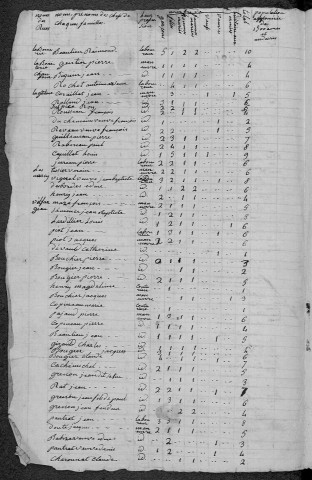 Saint-Loup : recensement de 1820