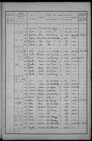 Tresnay : recensement de 1931