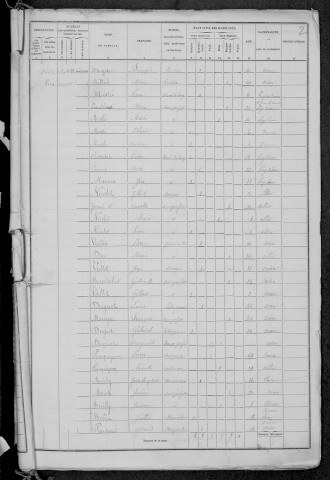 Dornes : recensement de 1876