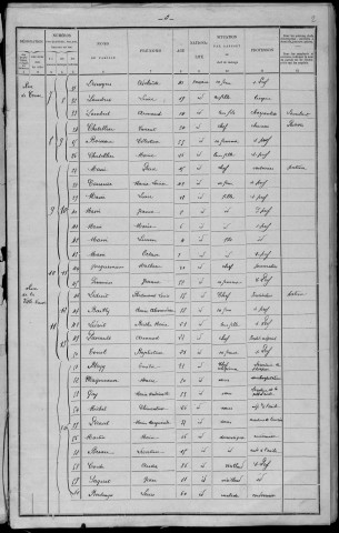 Donzy : recensement de 1901