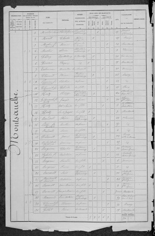 Montsauche-les-Settons : recensement de 1876