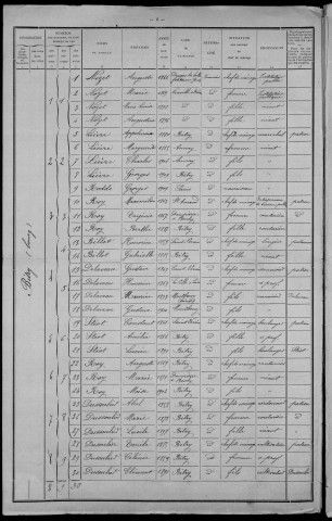 Bitry : recensement de 1911