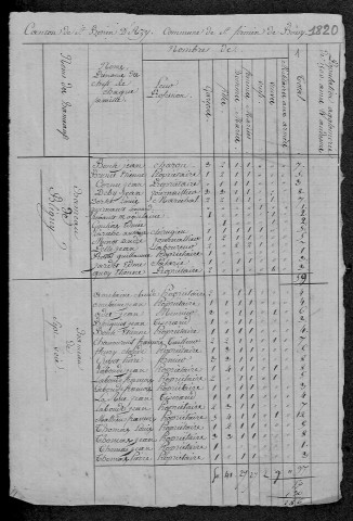 Saint-Firmin : recensement de 1820