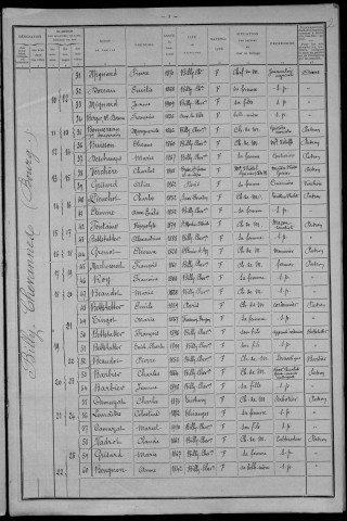 Billy-Chevannes : recensement de 1911