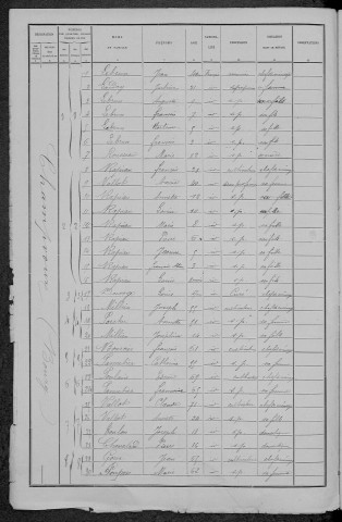 Champvoux : recensement de 1891