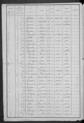 Montigny-en-Morvan : recensement de 1886