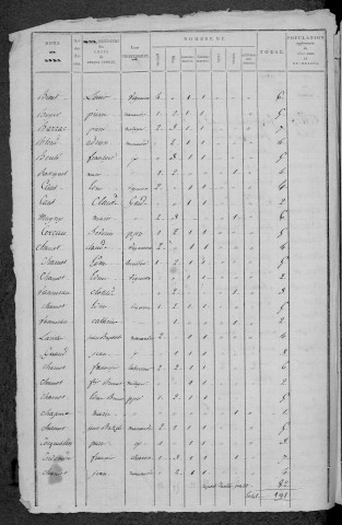 Courcelles : recensement de 1820