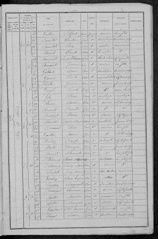 Châtillon-en-Bazois : recensement de 1896