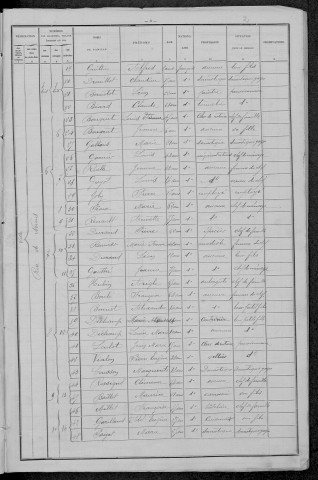 Châtillon-en-Bazois : recensement de 1896