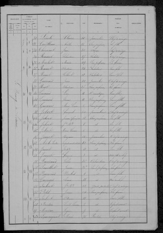 Limon : recensement de 1881