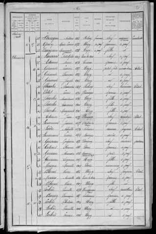 Urzy : recensement de 1911