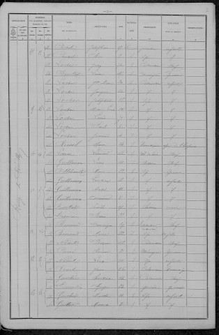 Rémilly : recensement de 1896