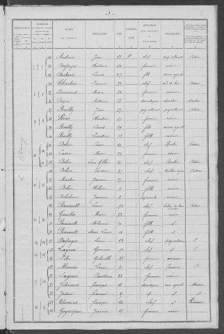 Chaulgnes : recensement de 1901