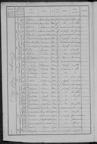 Ouagne : recensement de 1891
