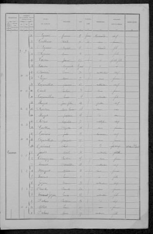 Saint-Germain-des-Bois : recensement de 1891