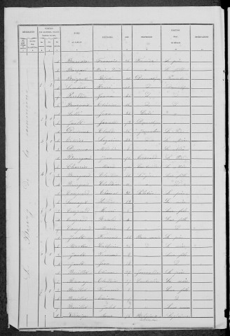 Montambert : recensement de 1881