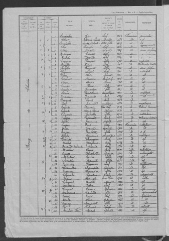 Chiddes : recensement de 1946