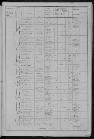 Lucenay-lès-Aix : recensement de 1876