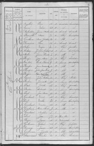 Cizely : recensement de 1901