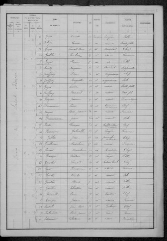 Saint-Péreuse : recensement de 1886