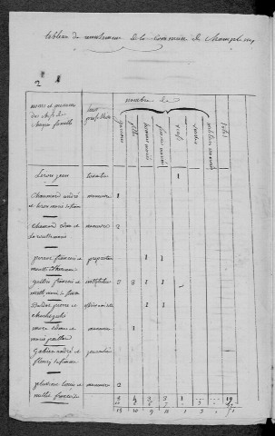Champlemy : recensement de 1820