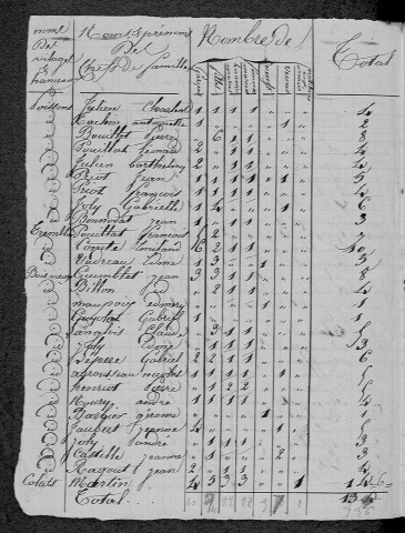 Thianges : recensement de 1831
