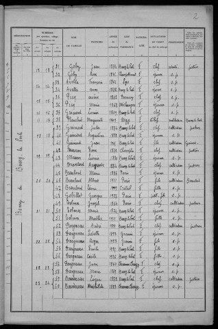 Bussy-la-Pesle : recensement de 1931