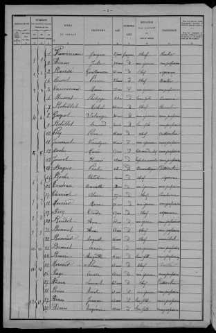 Arbourse : recensement de 1901