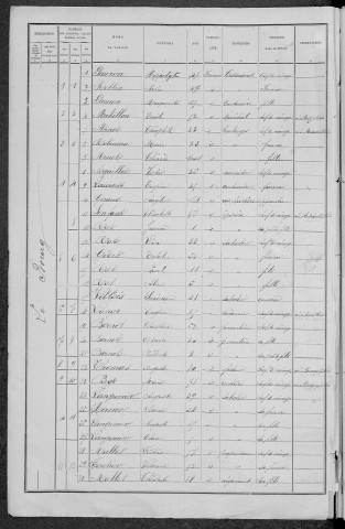 Dampierre-sous-Bouhy : recensement de 1891