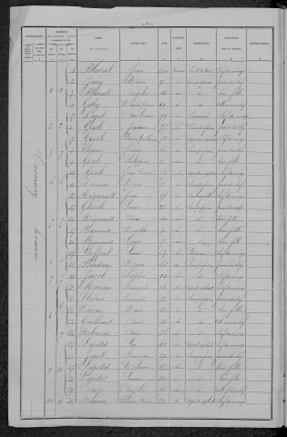 Taconnay : recensement de 1896