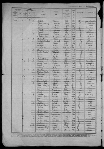 Ciez : recensement de 1946