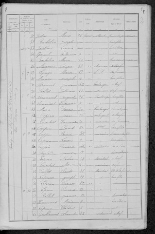 Dun-les-Places : recensement de 1891