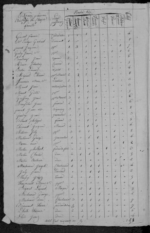 Bona : recensement de 1820